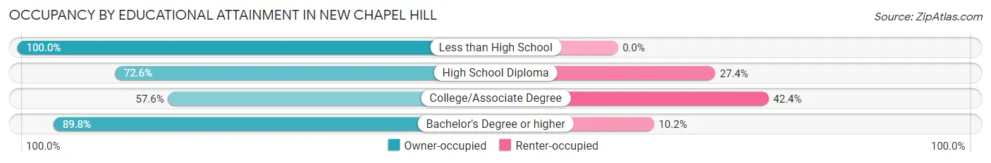 Occupancy by Educational Attainment in New Chapel Hill