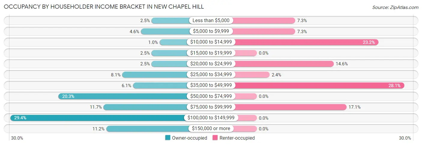 Occupancy by Householder Income Bracket in New Chapel Hill