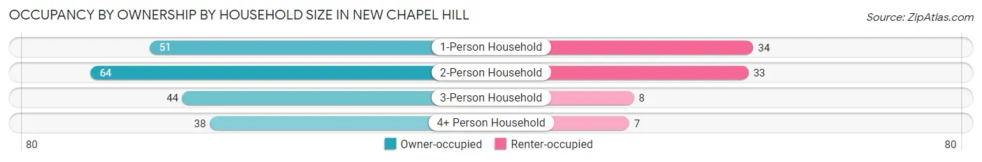 Occupancy by Ownership by Household Size in New Chapel Hill
