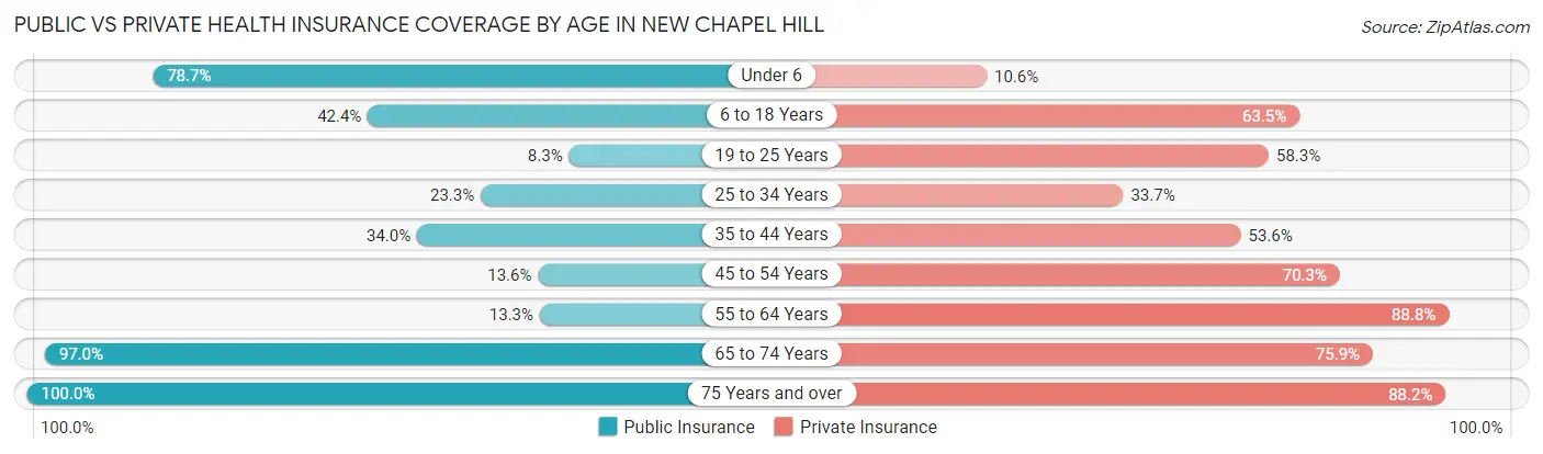 Public vs Private Health Insurance Coverage by Age in New Chapel Hill