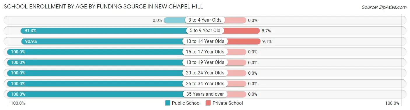 School Enrollment by Age by Funding Source in New Chapel Hill