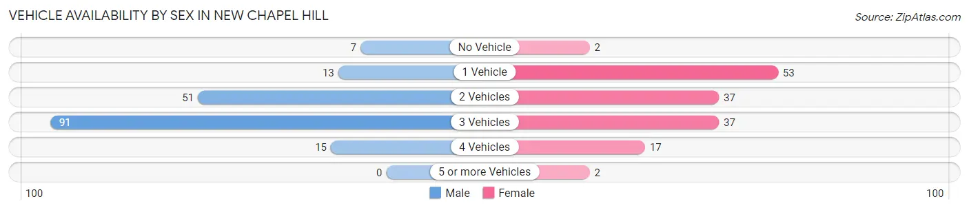 Vehicle Availability by Sex in New Chapel Hill