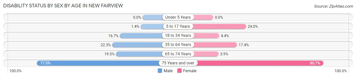 Disability Status by Sex by Age in New Fairview
