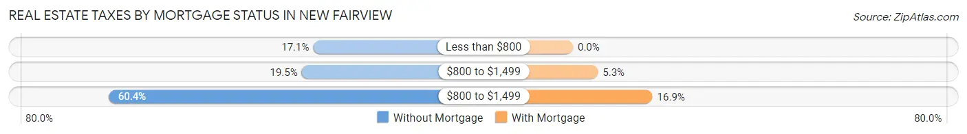 Real Estate Taxes by Mortgage Status in New Fairview