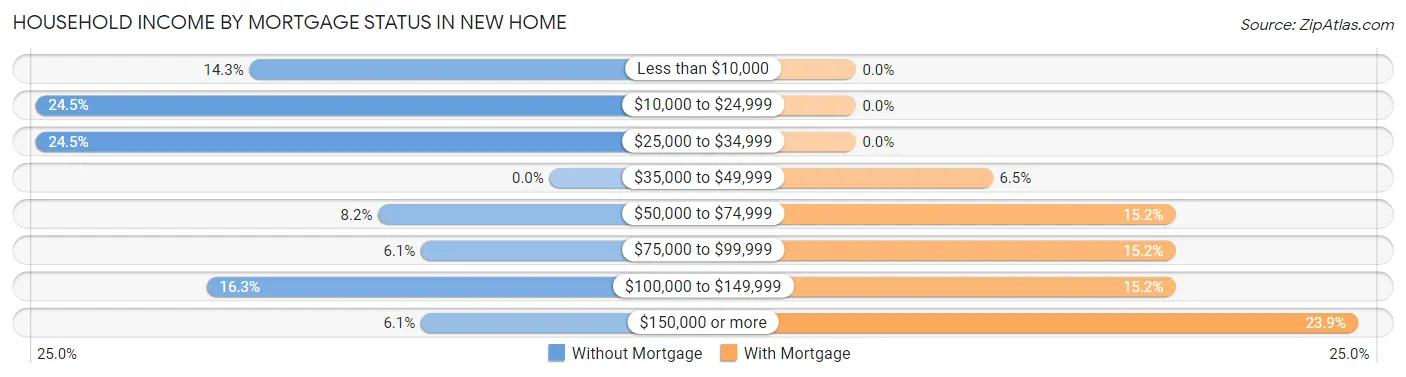 Household Income by Mortgage Status in New Home