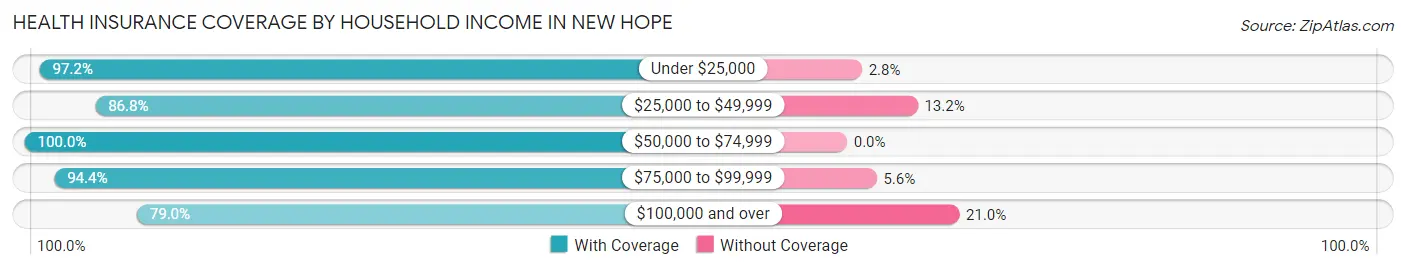 Health Insurance Coverage by Household Income in New Hope