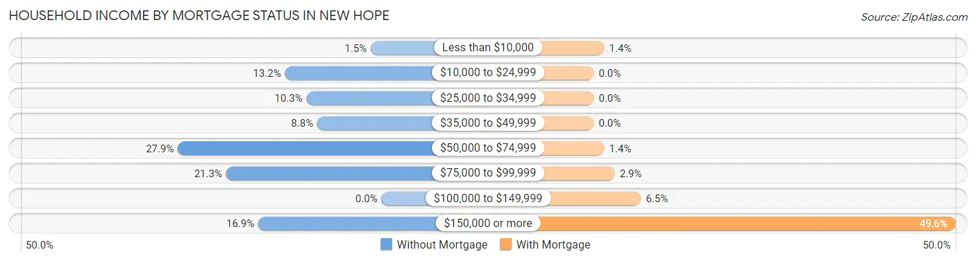 Household Income by Mortgage Status in New Hope