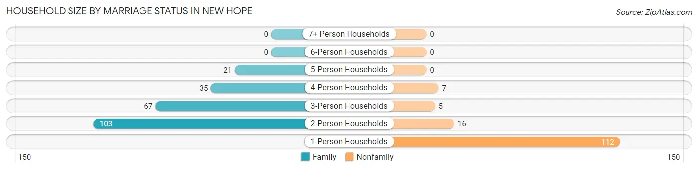 Household Size by Marriage Status in New Hope