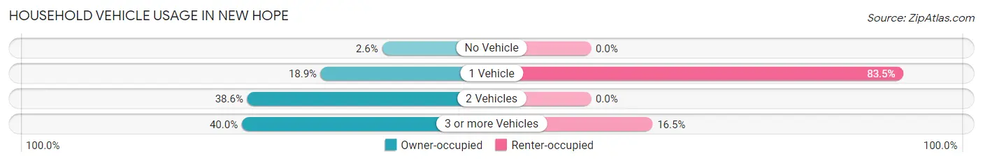 Household Vehicle Usage in New Hope
