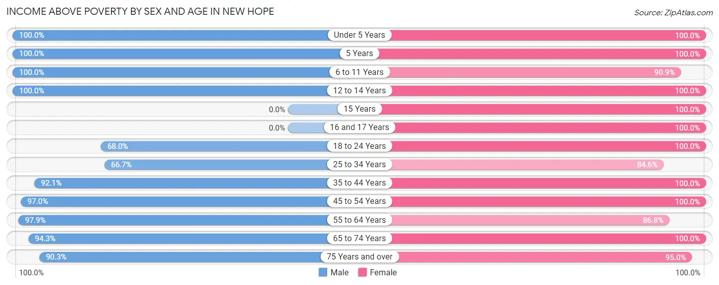 Income Above Poverty by Sex and Age in New Hope