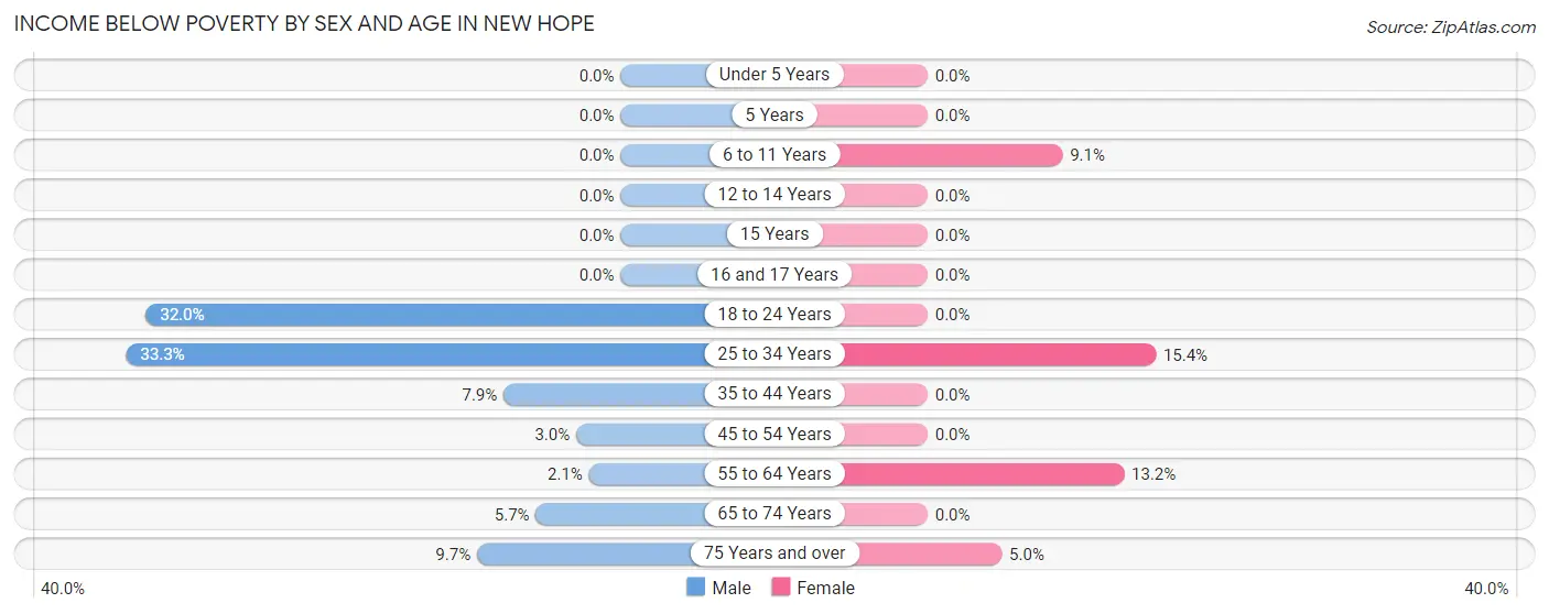 Income Below Poverty by Sex and Age in New Hope