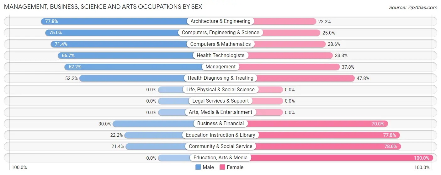 Management, Business, Science and Arts Occupations by Sex in New Hope