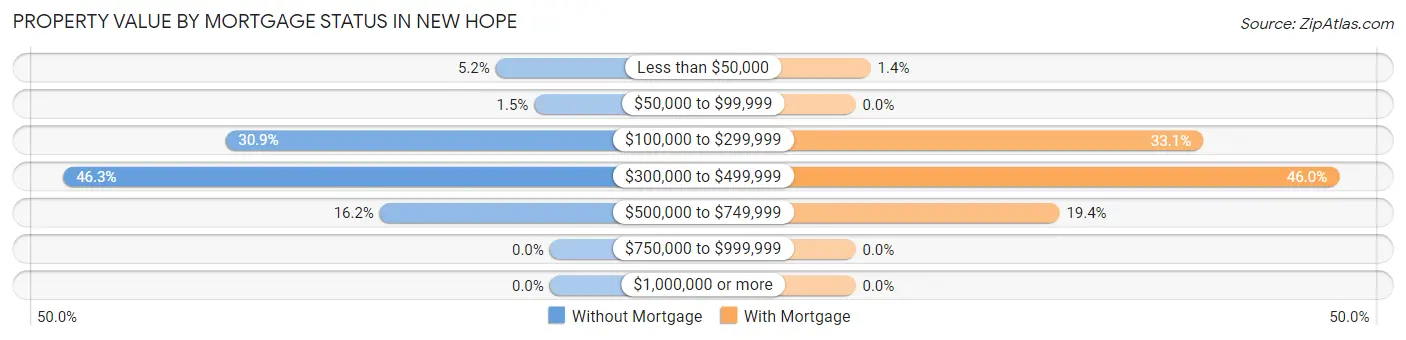 Property Value by Mortgage Status in New Hope