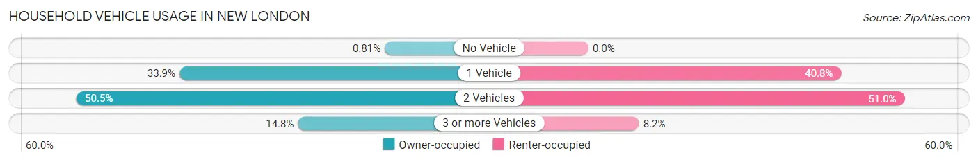 Household Vehicle Usage in New London