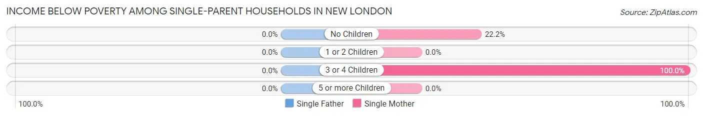 Income Below Poverty Among Single-Parent Households in New London