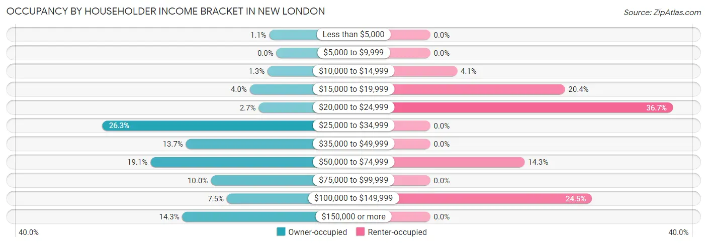 Occupancy by Householder Income Bracket in New London