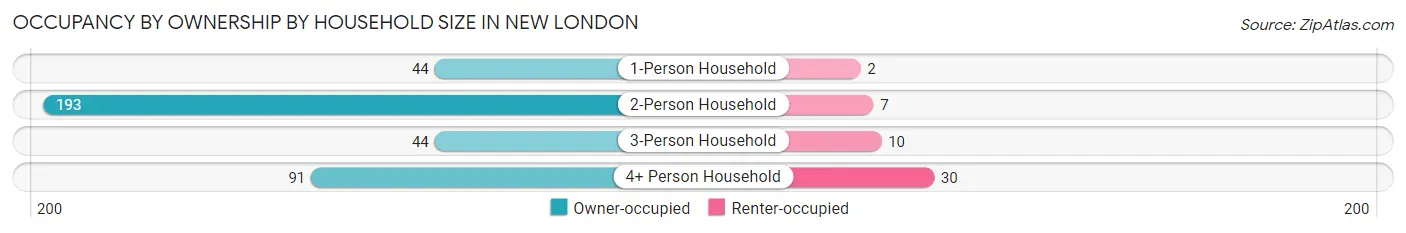 Occupancy by Ownership by Household Size in New London