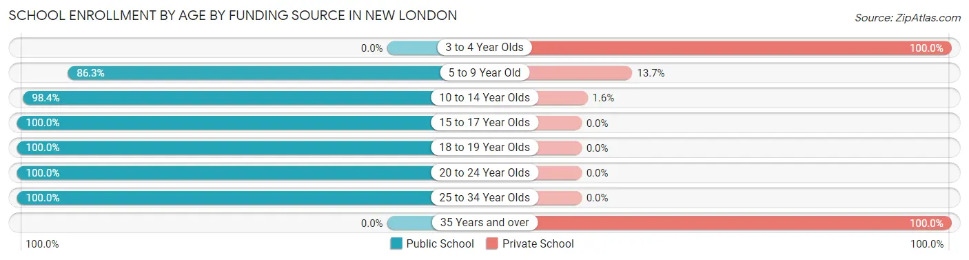 School Enrollment by Age by Funding Source in New London