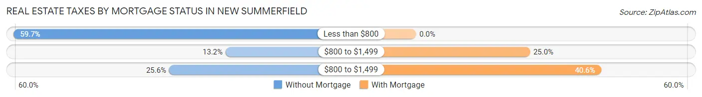 Real Estate Taxes by Mortgage Status in New Summerfield