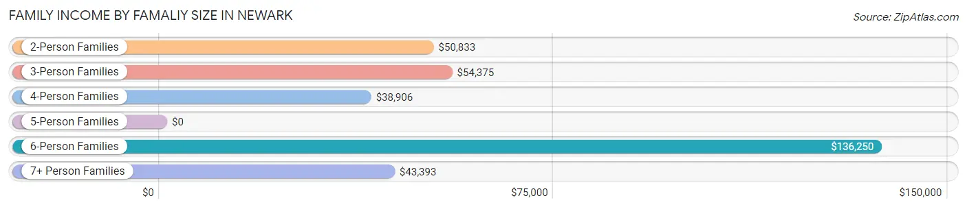 Family Income by Famaliy Size in Newark