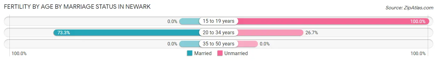 Female Fertility by Age by Marriage Status in Newark