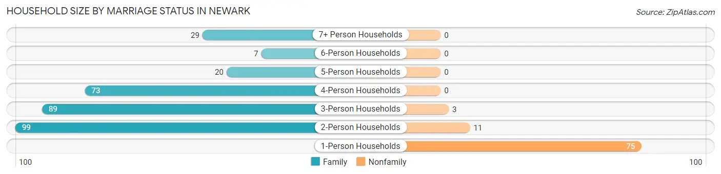 Household Size by Marriage Status in Newark