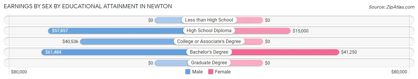 Earnings by Sex by Educational Attainment in Newton