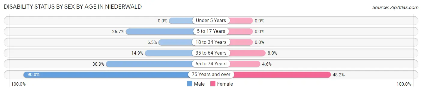 Disability Status by Sex by Age in Niederwald