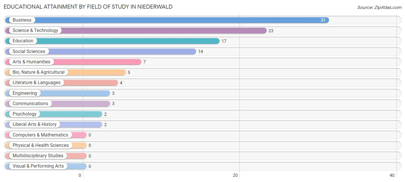 Educational Attainment by Field of Study in Niederwald