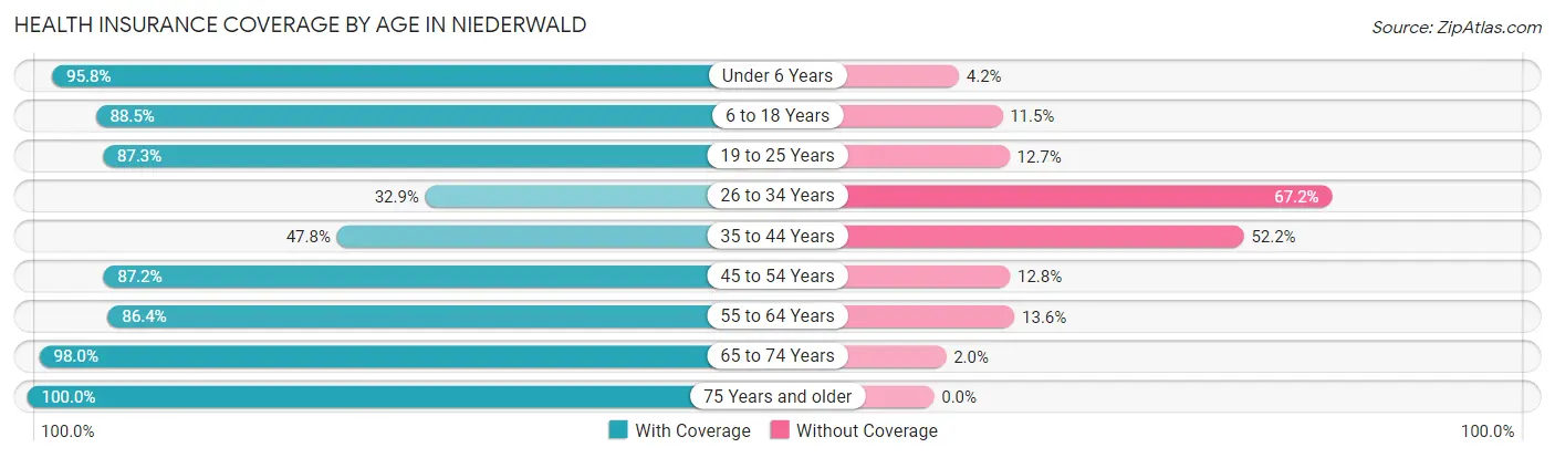 Health Insurance Coverage by Age in Niederwald