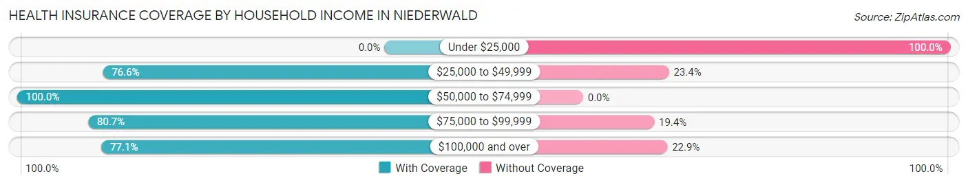 Health Insurance Coverage by Household Income in Niederwald
