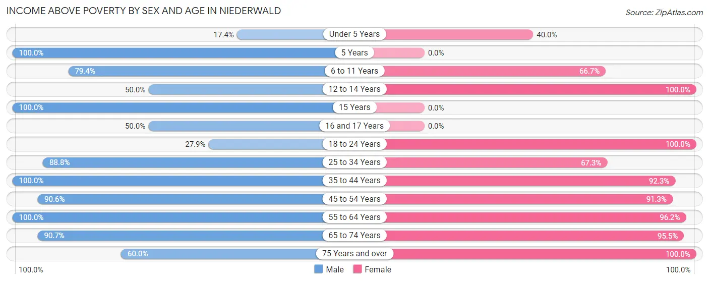 Income Above Poverty by Sex and Age in Niederwald