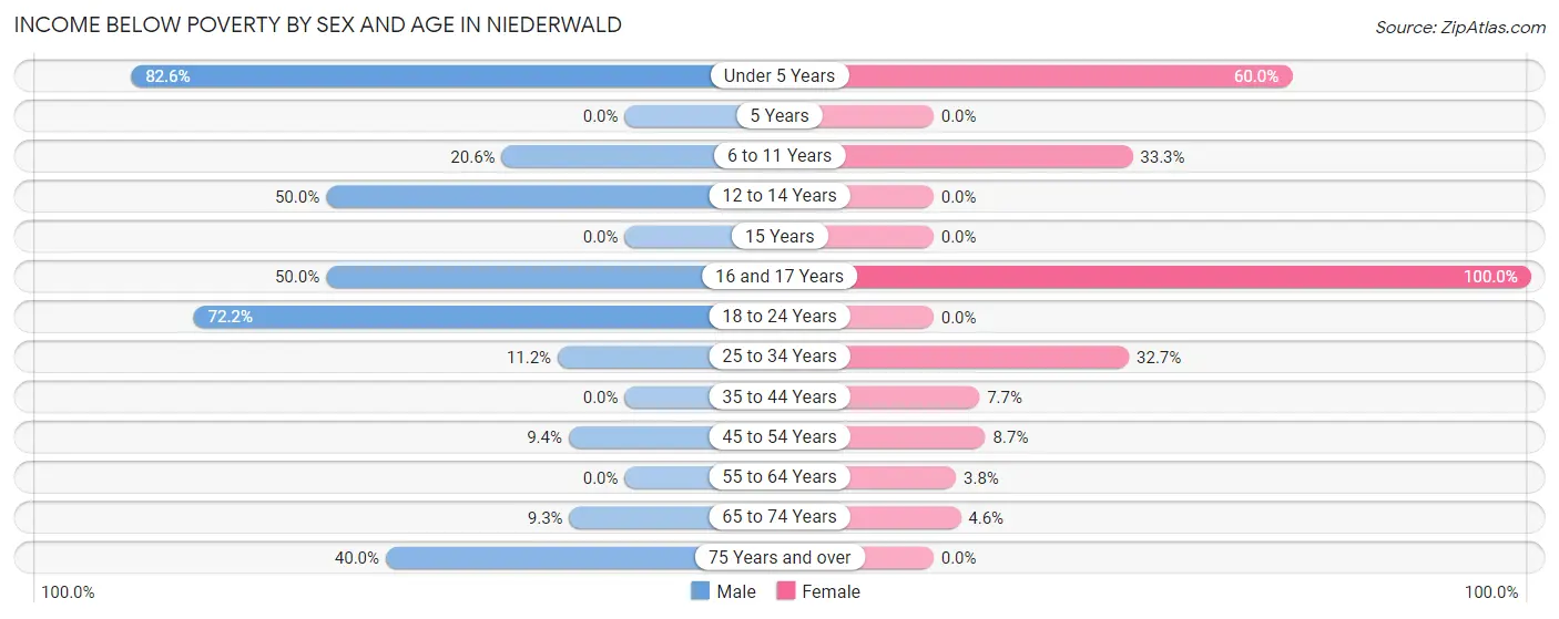 Income Below Poverty by Sex and Age in Niederwald