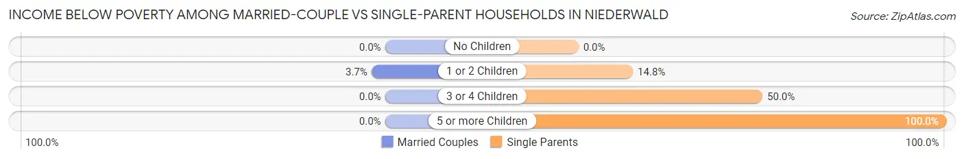 Income Below Poverty Among Married-Couple vs Single-Parent Households in Niederwald