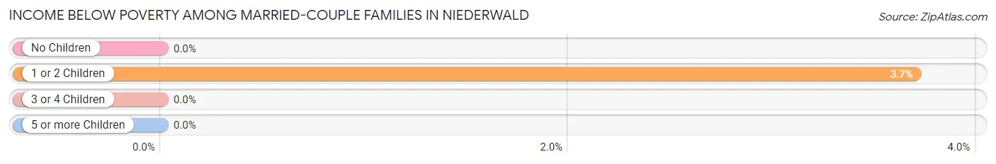 Income Below Poverty Among Married-Couple Families in Niederwald