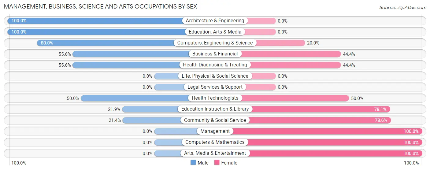 Management, Business, Science and Arts Occupations by Sex in Niederwald