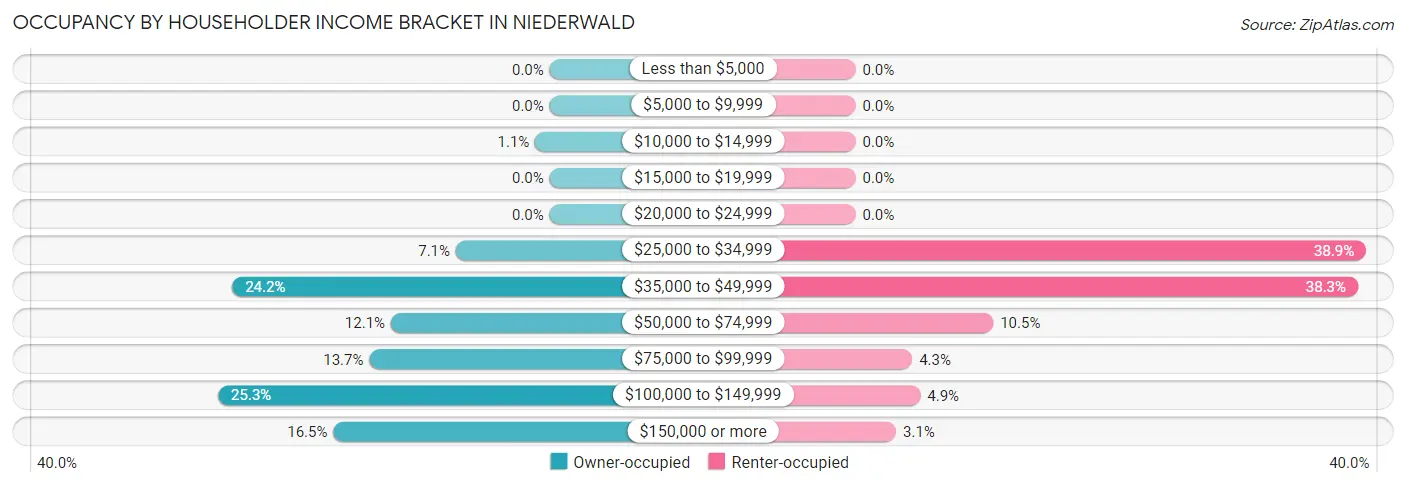 Occupancy by Householder Income Bracket in Niederwald
