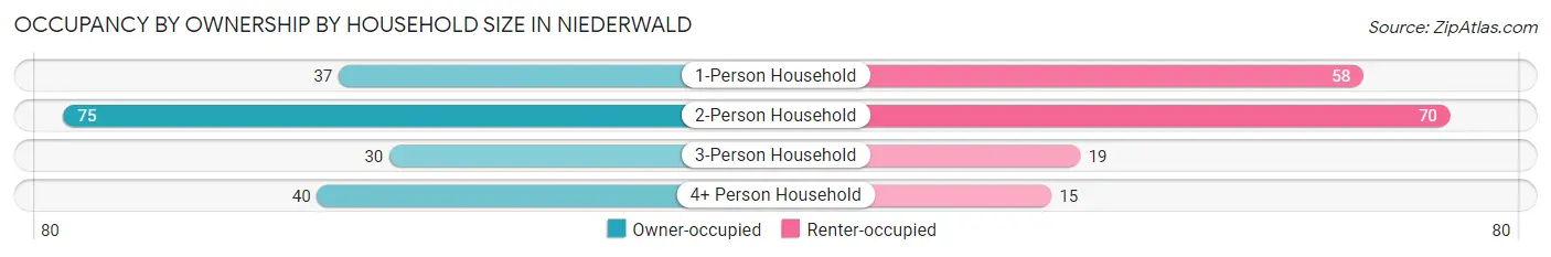 Occupancy by Ownership by Household Size in Niederwald