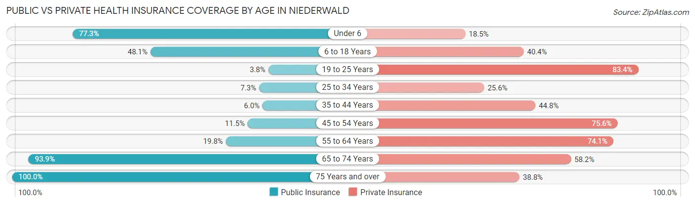 Public vs Private Health Insurance Coverage by Age in Niederwald