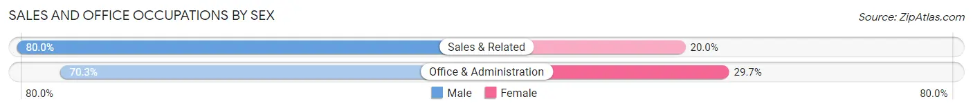 Sales and Office Occupations by Sex in Niederwald
