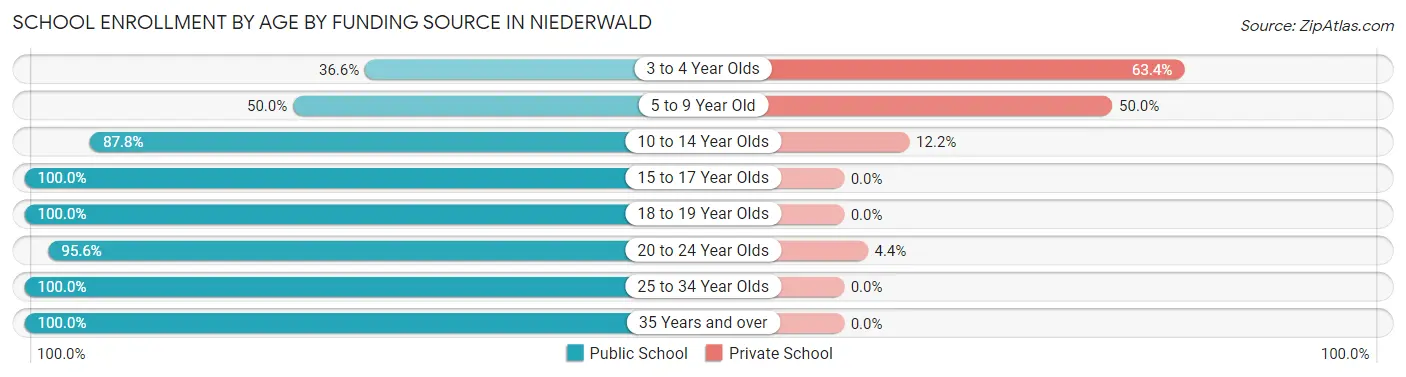 School Enrollment by Age by Funding Source in Niederwald