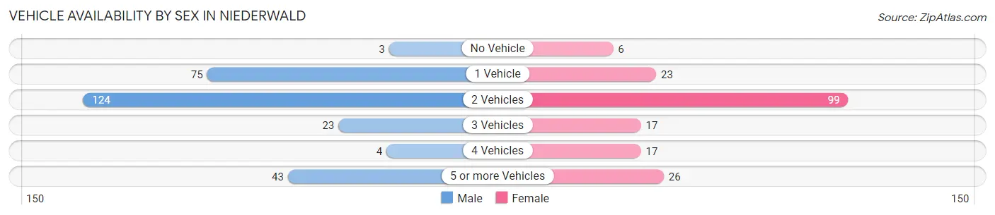 Vehicle Availability by Sex in Niederwald