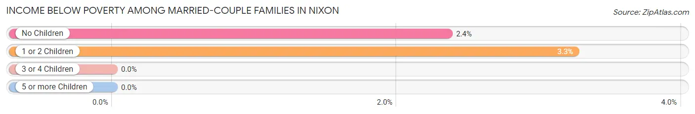 Income Below Poverty Among Married-Couple Families in Nixon