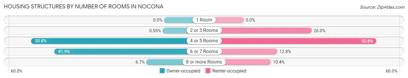 Housing Structures by Number of Rooms in Nocona
