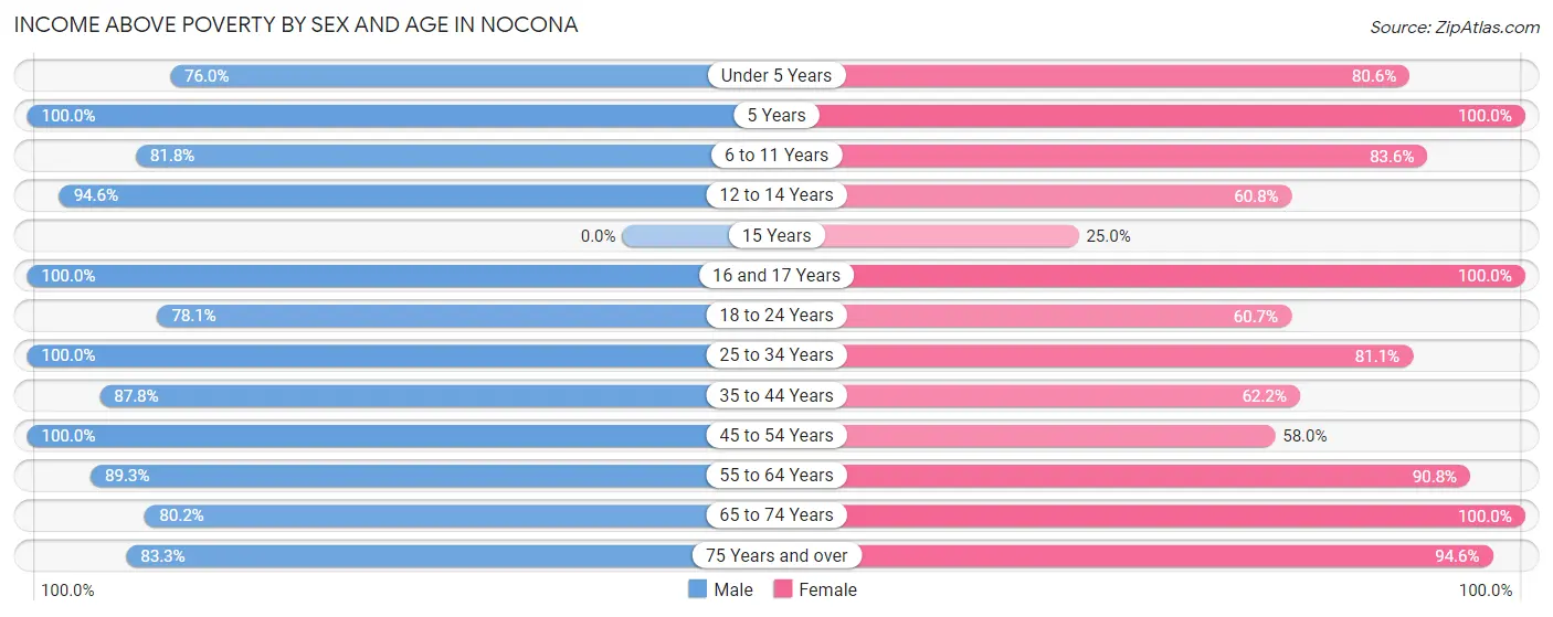 Income Above Poverty by Sex and Age in Nocona