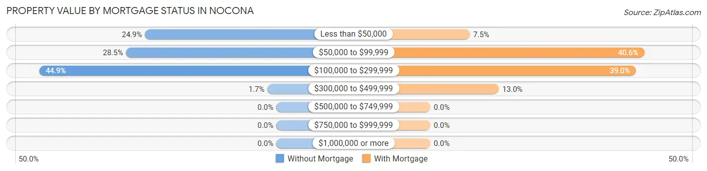 Property Value by Mortgage Status in Nocona