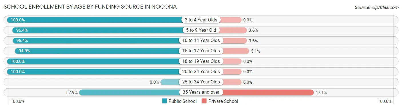 School Enrollment by Age by Funding Source in Nocona