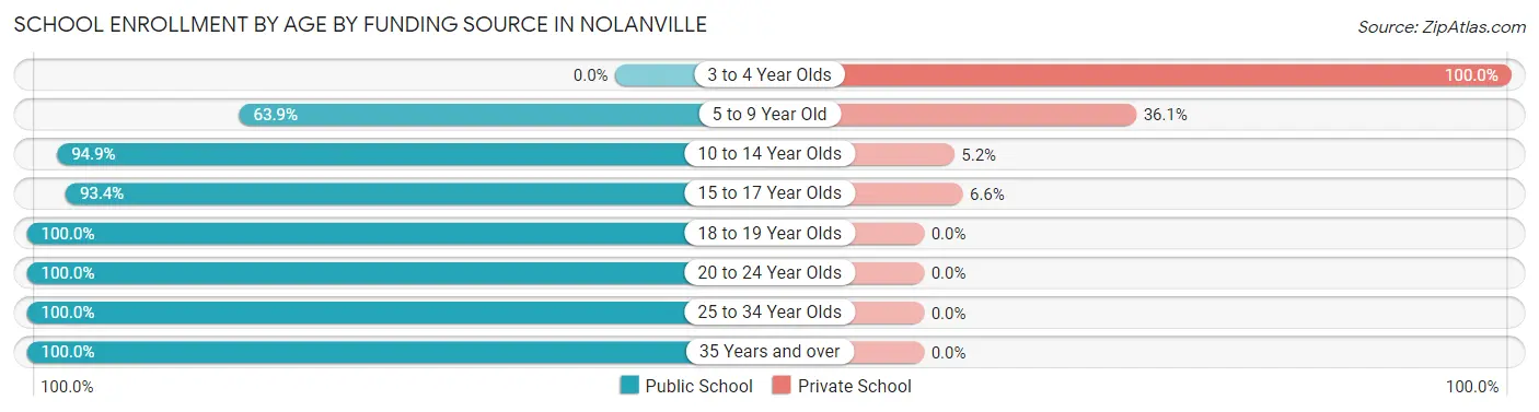 School Enrollment by Age by Funding Source in Nolanville