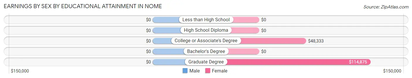 Earnings by Sex by Educational Attainment in Nome