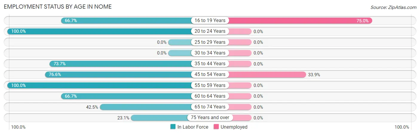 Employment Status by Age in Nome
